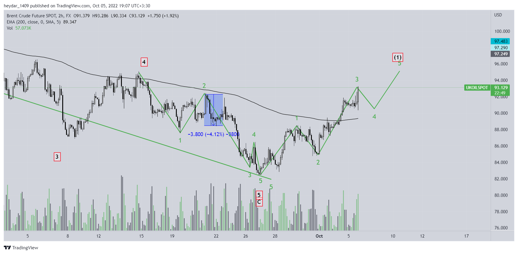 FX:UKOILSPOT Chart Image by heydar_1409