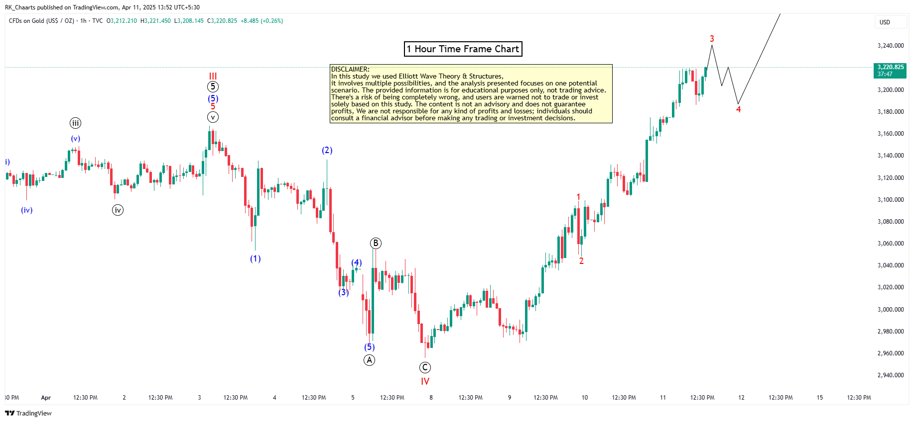 TVC:GOLD Chart Image by RK_Chaarts