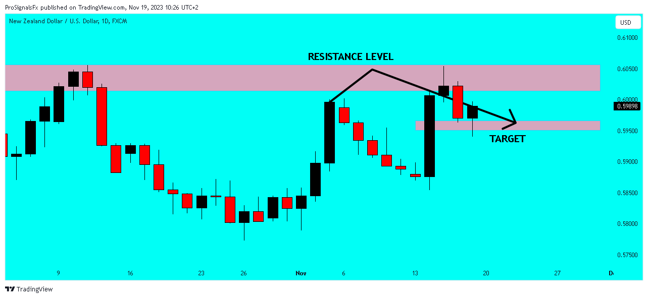 FX:NZDUSD Chart Image by ProSignalsFx