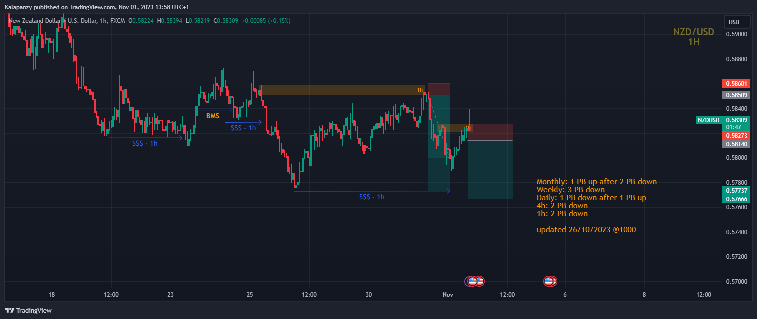 FX:NZDUSD Chart Image by PanzyPips
