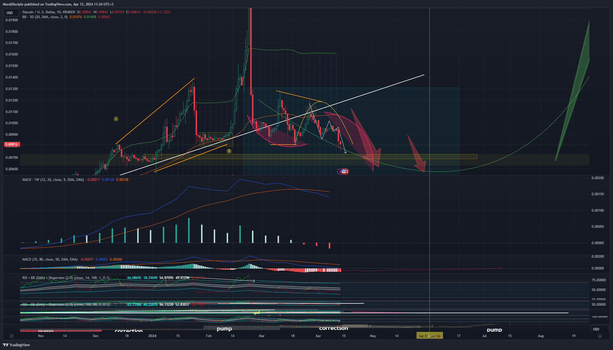 KRAKEN:SCUSD Chart Image by MoralDisciple