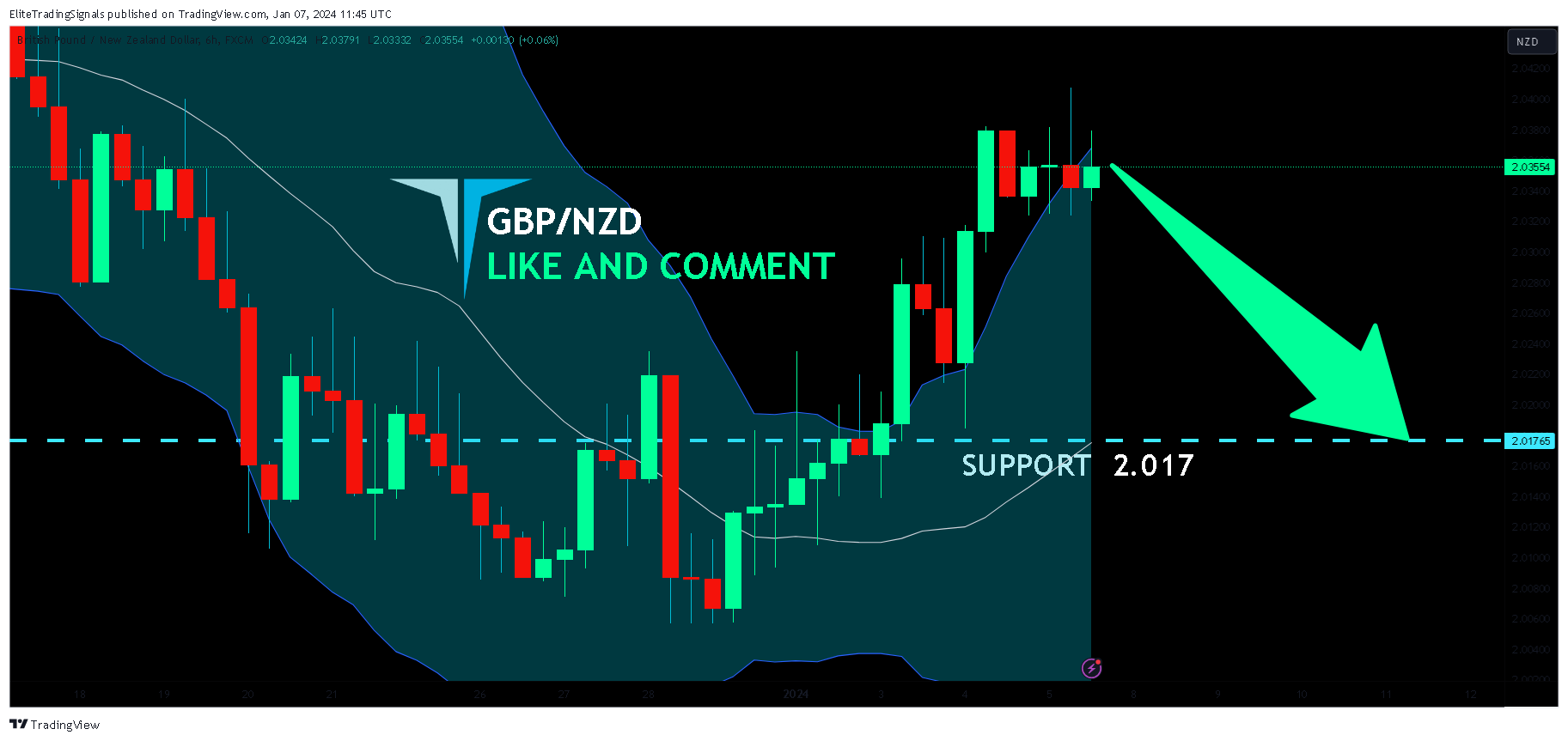 FX:GBPNZD Chart Image by EliteTradingSignals