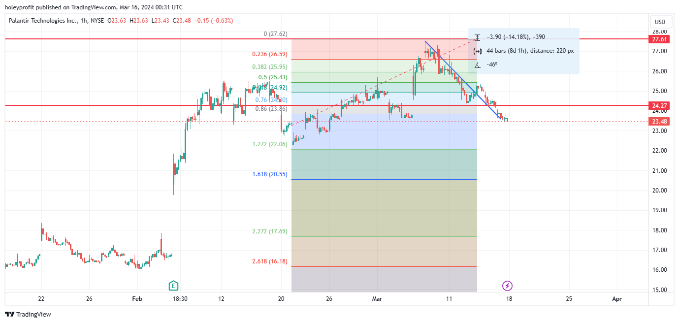 BATS:PLTR Chart Image by holeyprofit