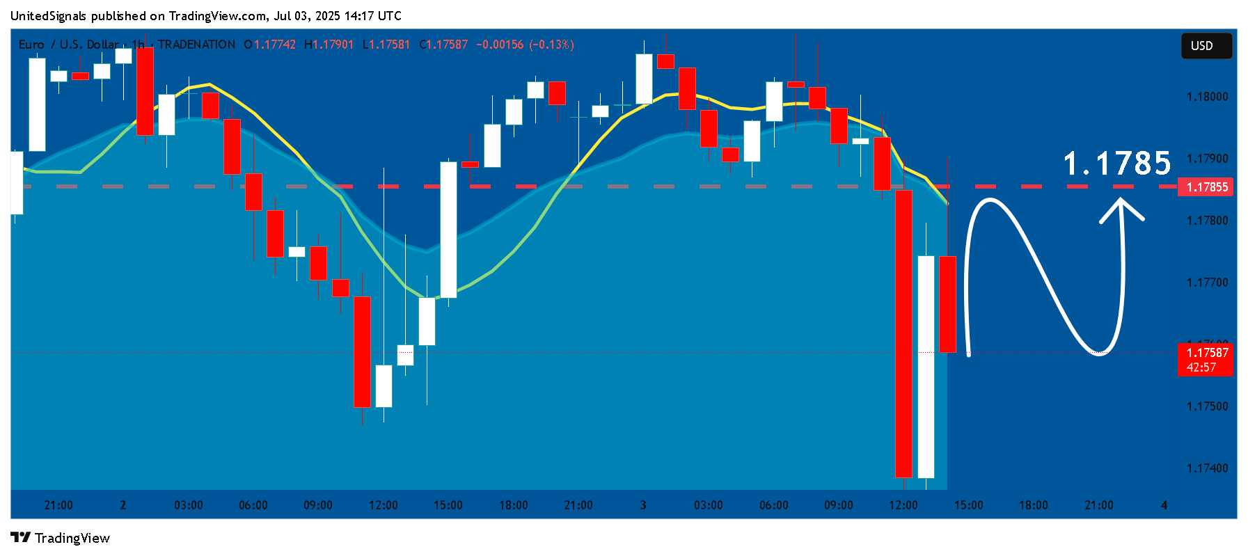 TRADENATION:EURUSD Chart Image by UnitedSignals