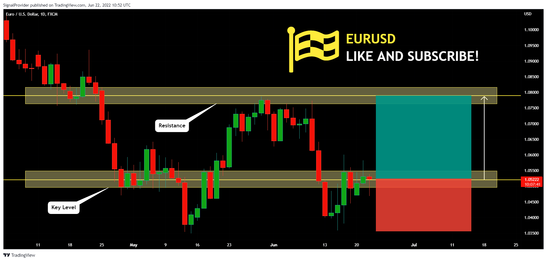 FX:EURUSD Chart Image by SignalProvider