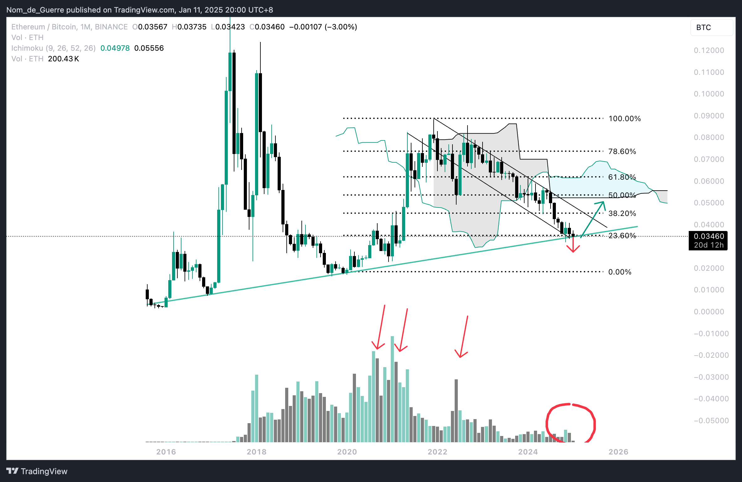 BINANCE:ETHBTC Chart Image by Nom_de_Guerre
