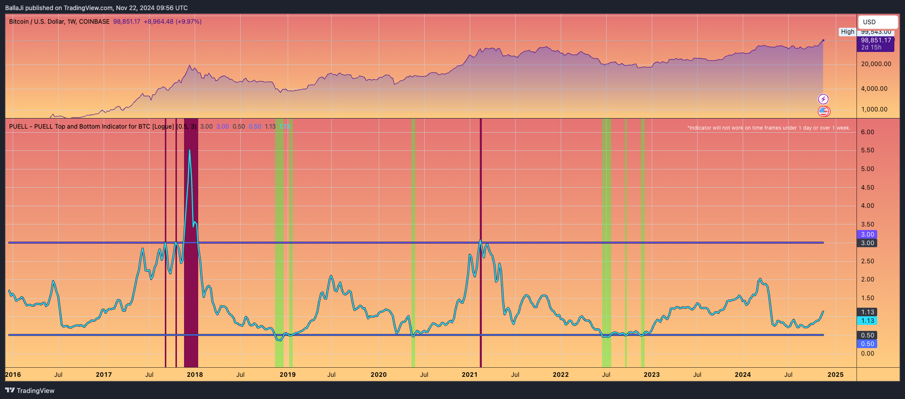 COINBASE:BTCUSD Chart Image by BallaJi