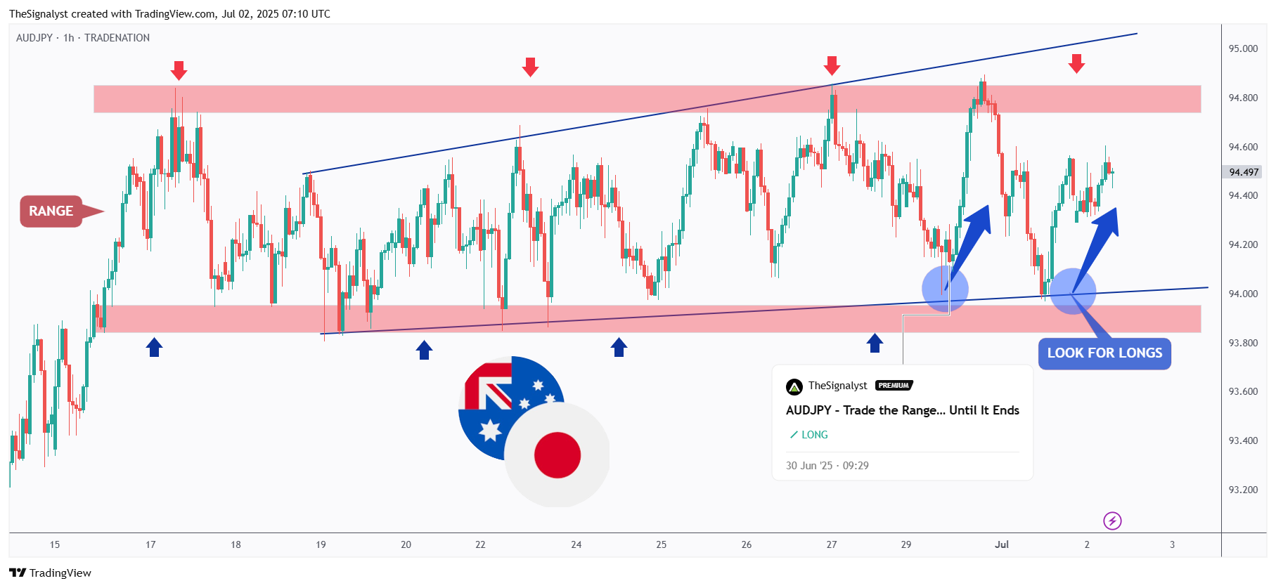 TRADENATION:AUDJPY Chart Image by TheSignalyst