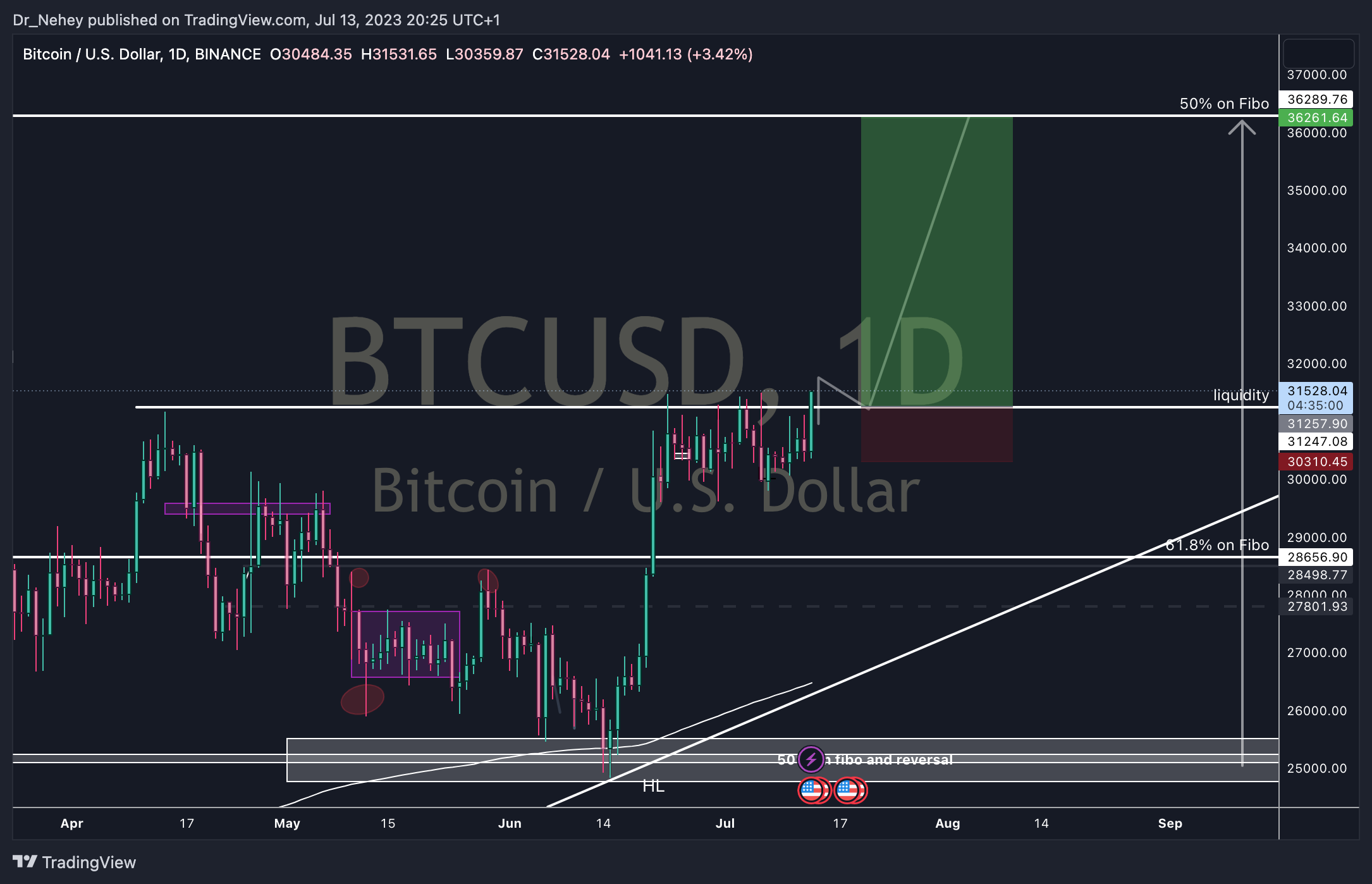 BINANCE:BTCUSD Chart Image by DN_Trades