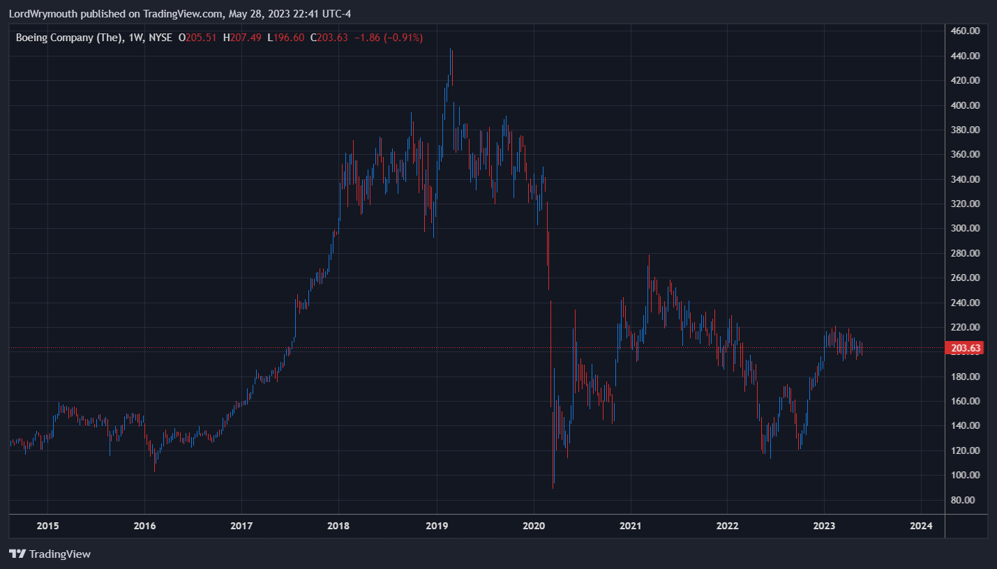 NYSE:BA Chart Image by LordWrymouth