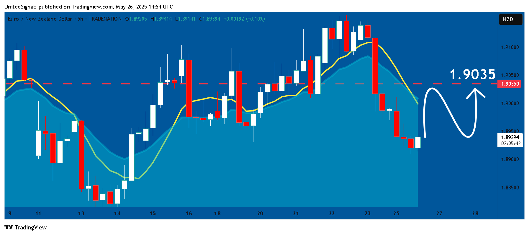 TRADENATION:EURNZD Chart Image by UnitedSignals