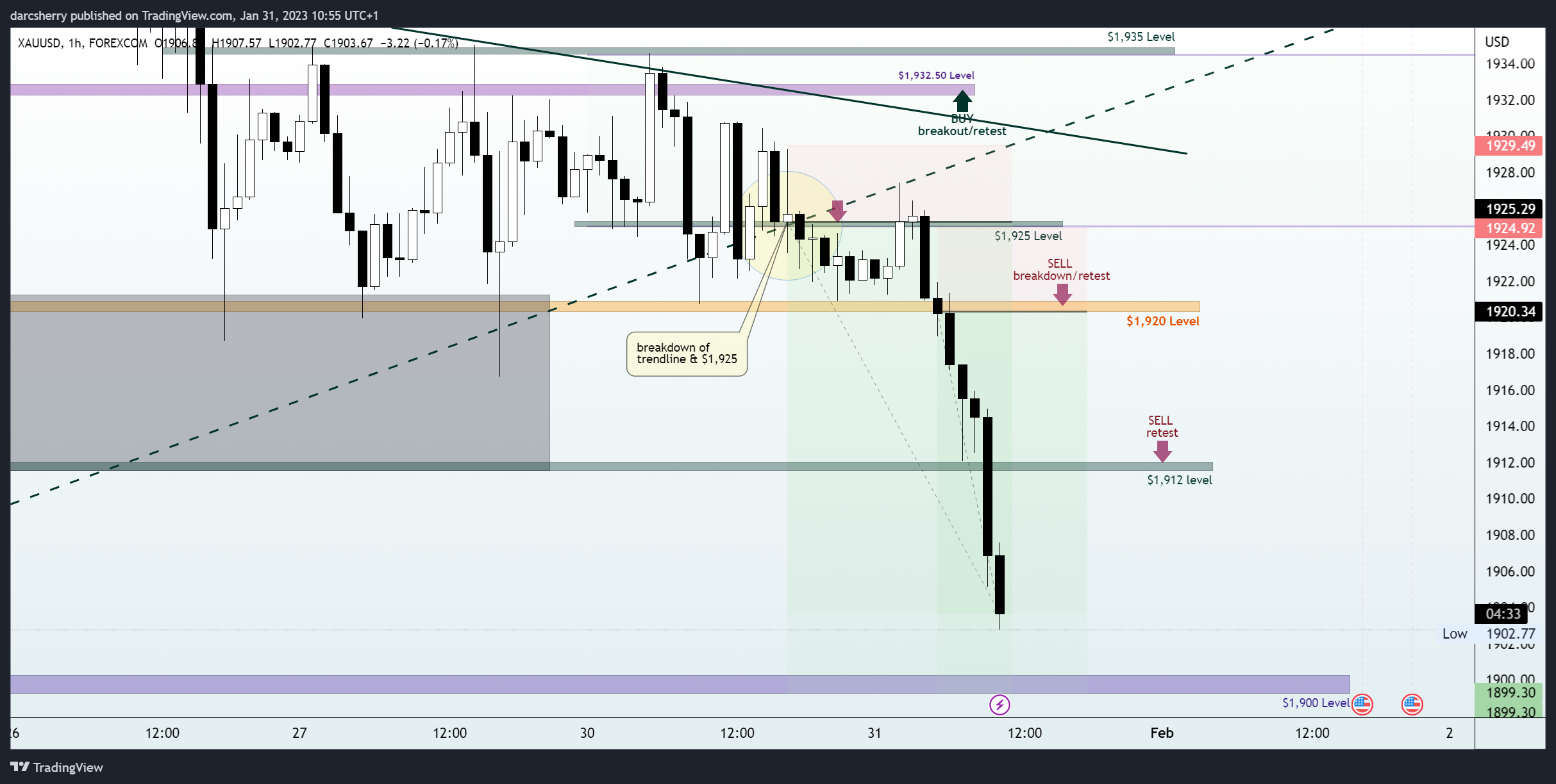 FOREXCOM:XAUUSD Chart Image by darcsherry
