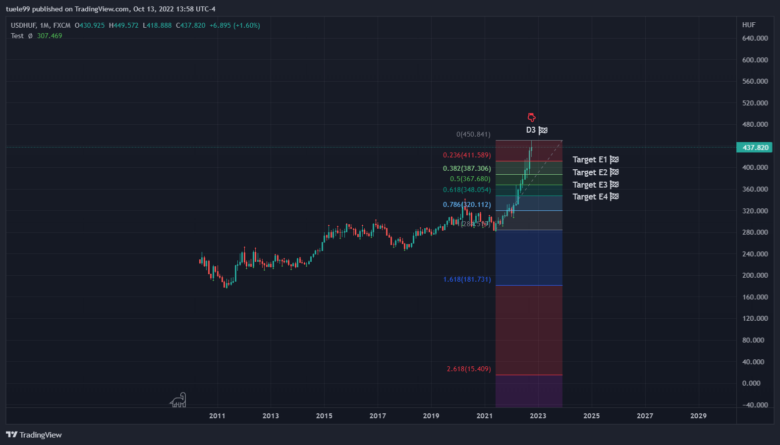FX:USDHUF Chart Image by SupersafeTrader