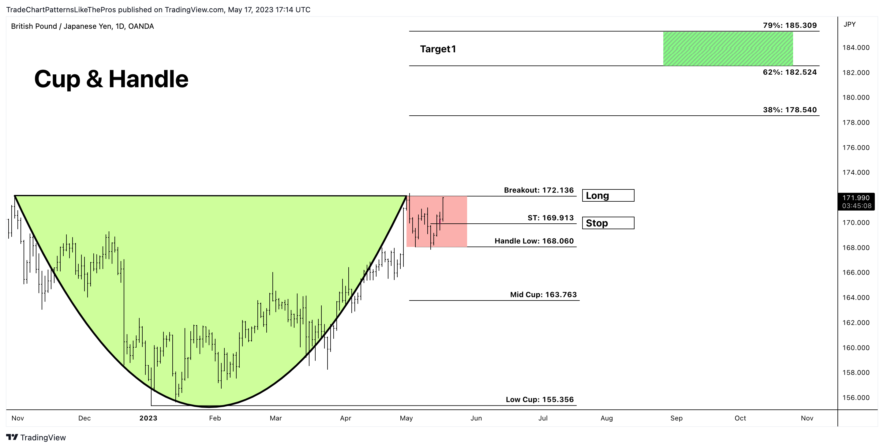 OANDA:GBPJPY Chart Image by TradeChartPatternsLikeThePros