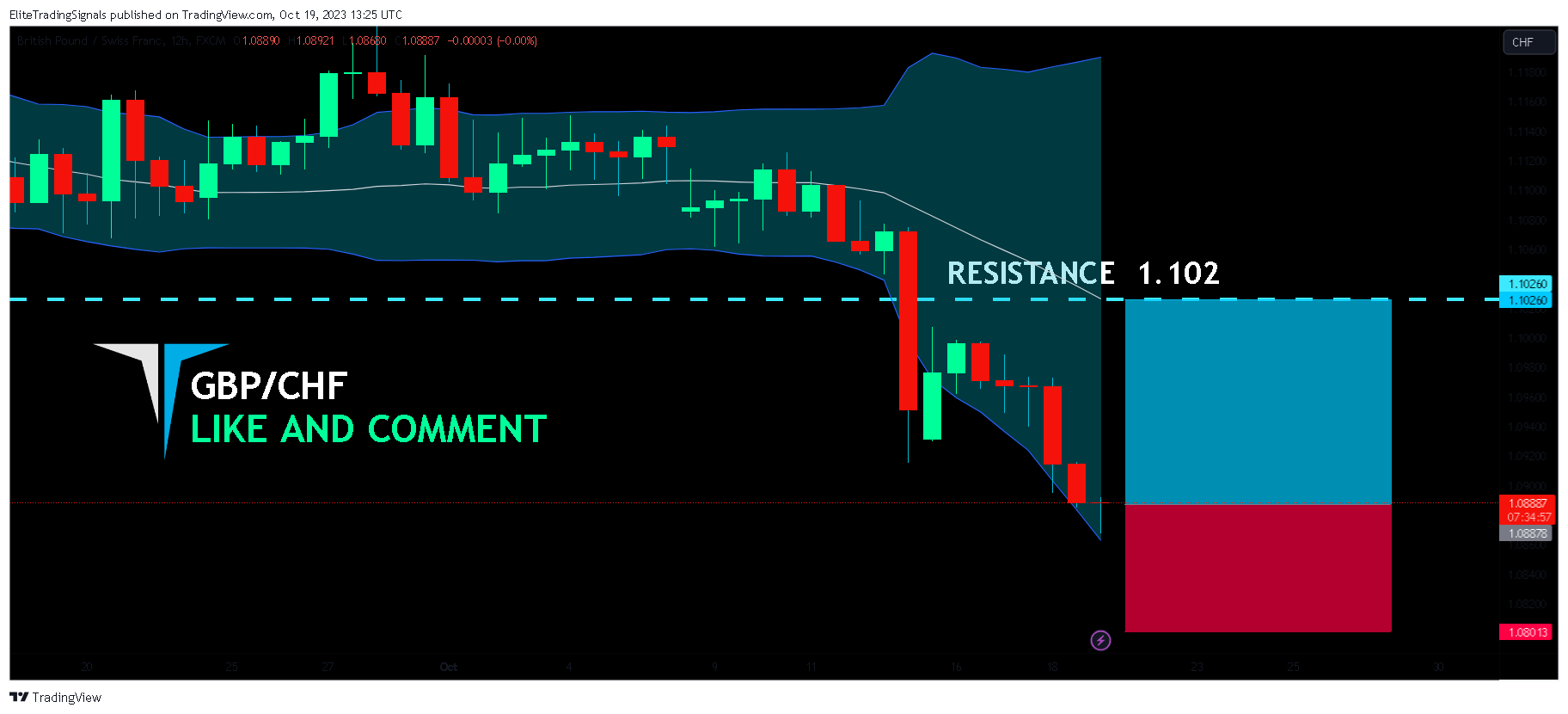 FX:GBPCHF Chart Image by EliteTradingSignals