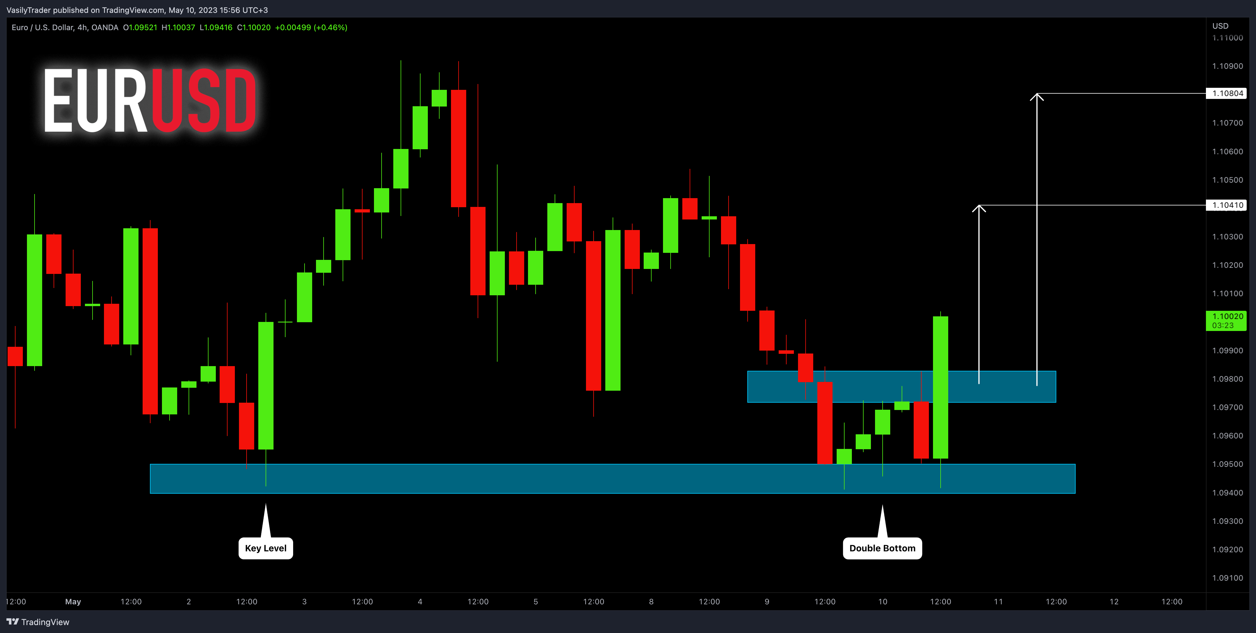 OANDA:EURUSD Chart Image by VasilyTrader