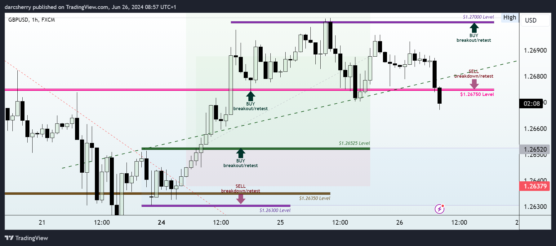 FX:GBPUSD Chart Image by darcsherry