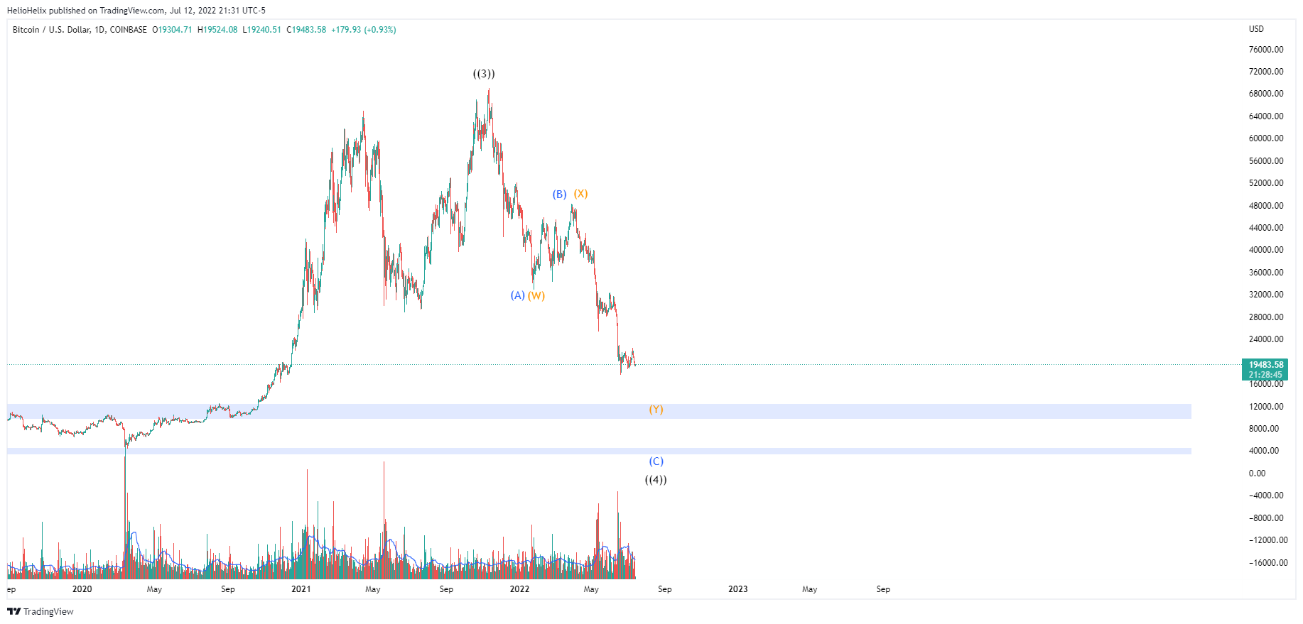COINBASE:BTCUSD Chart Image by HelioHelix