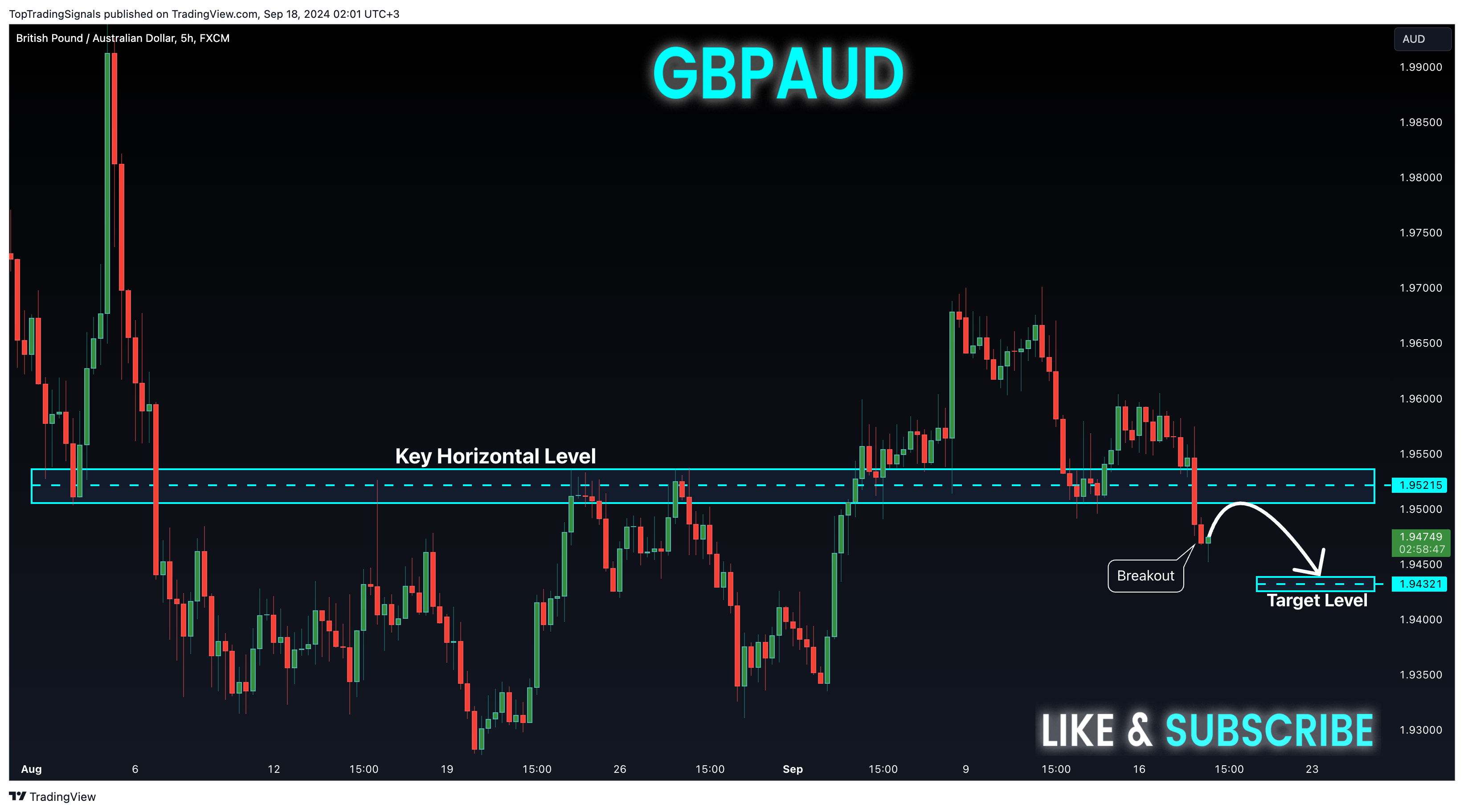 FX:GBPAUD Chart Image by TopTradingSignals