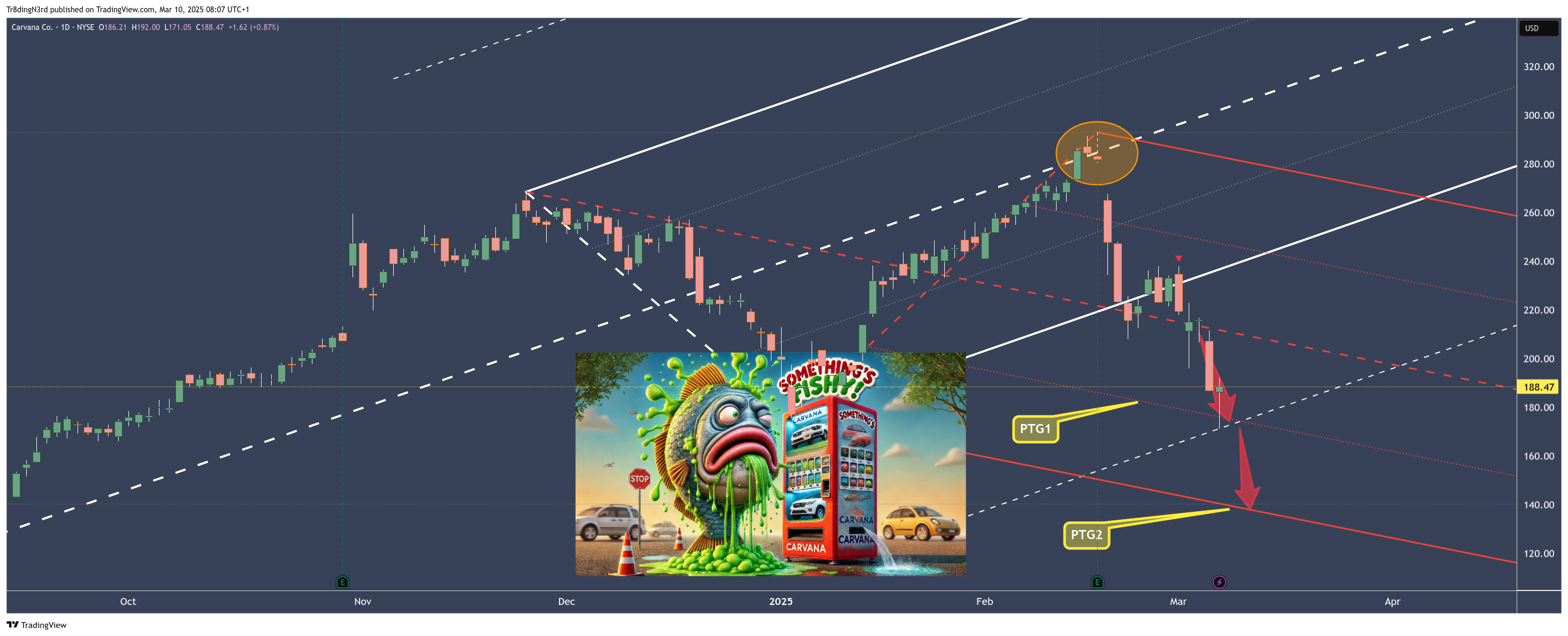 BATS:CVNA Chart Image by Tr8dingN3rd