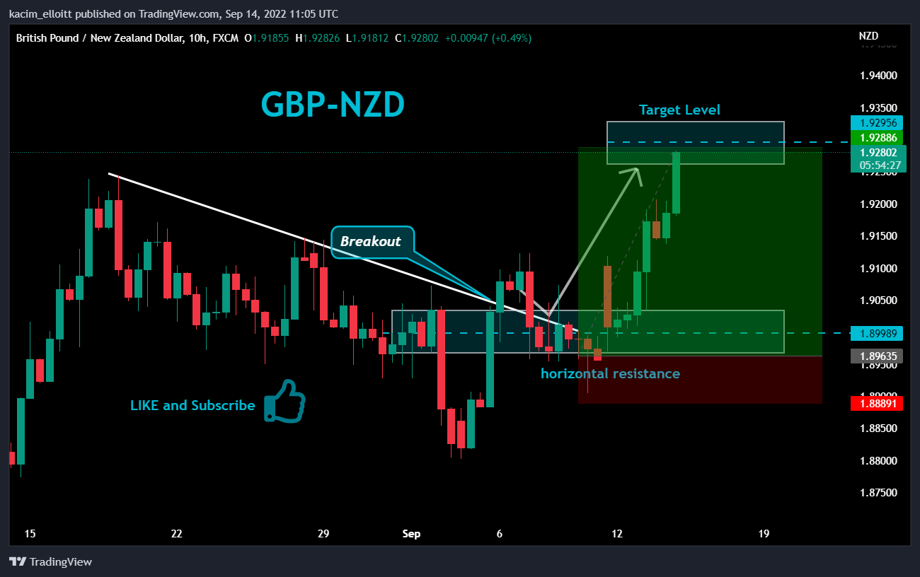 FX:GBPNZD Chart Image by kacim_elloitt