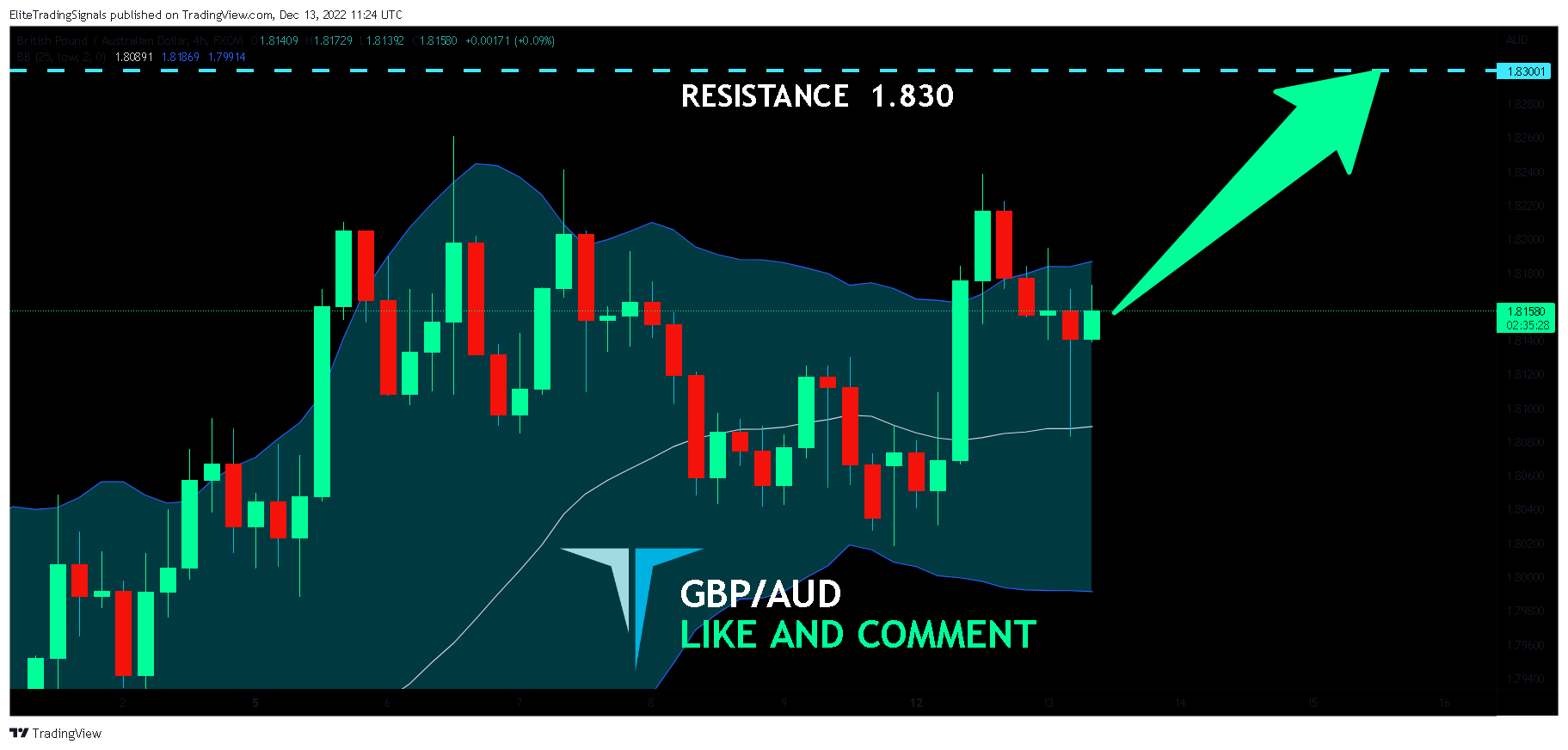 FX:GBPAUD Chart Image by EliteTradingSignals