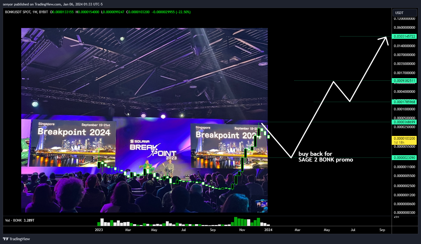 BYBIT:BONKUSDT Chart Image by senyor