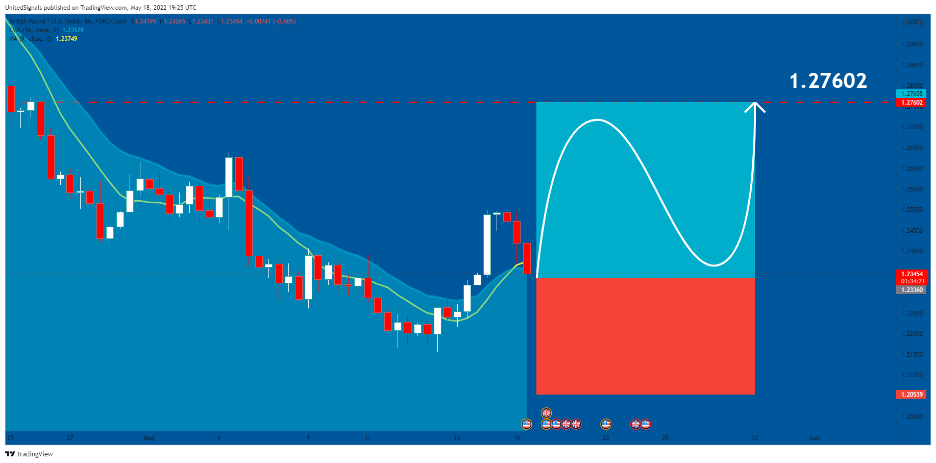 FOREXCOM:GBPUSD Chart Image by UnitedSignals