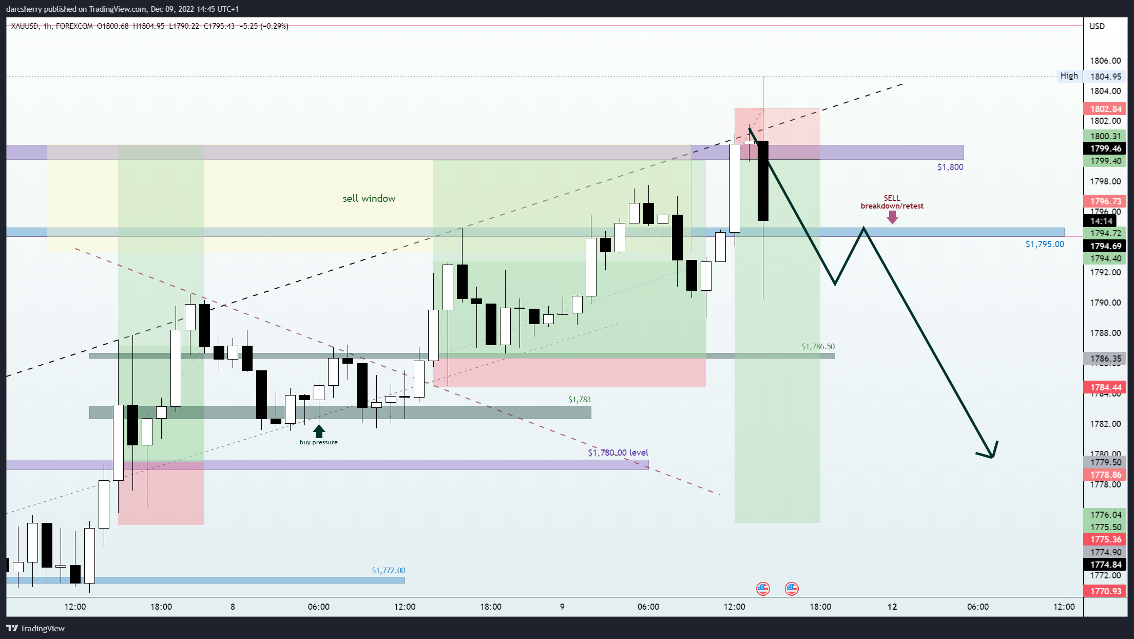 FOREXCOM:XAUUSD Chart Image by darcsherry