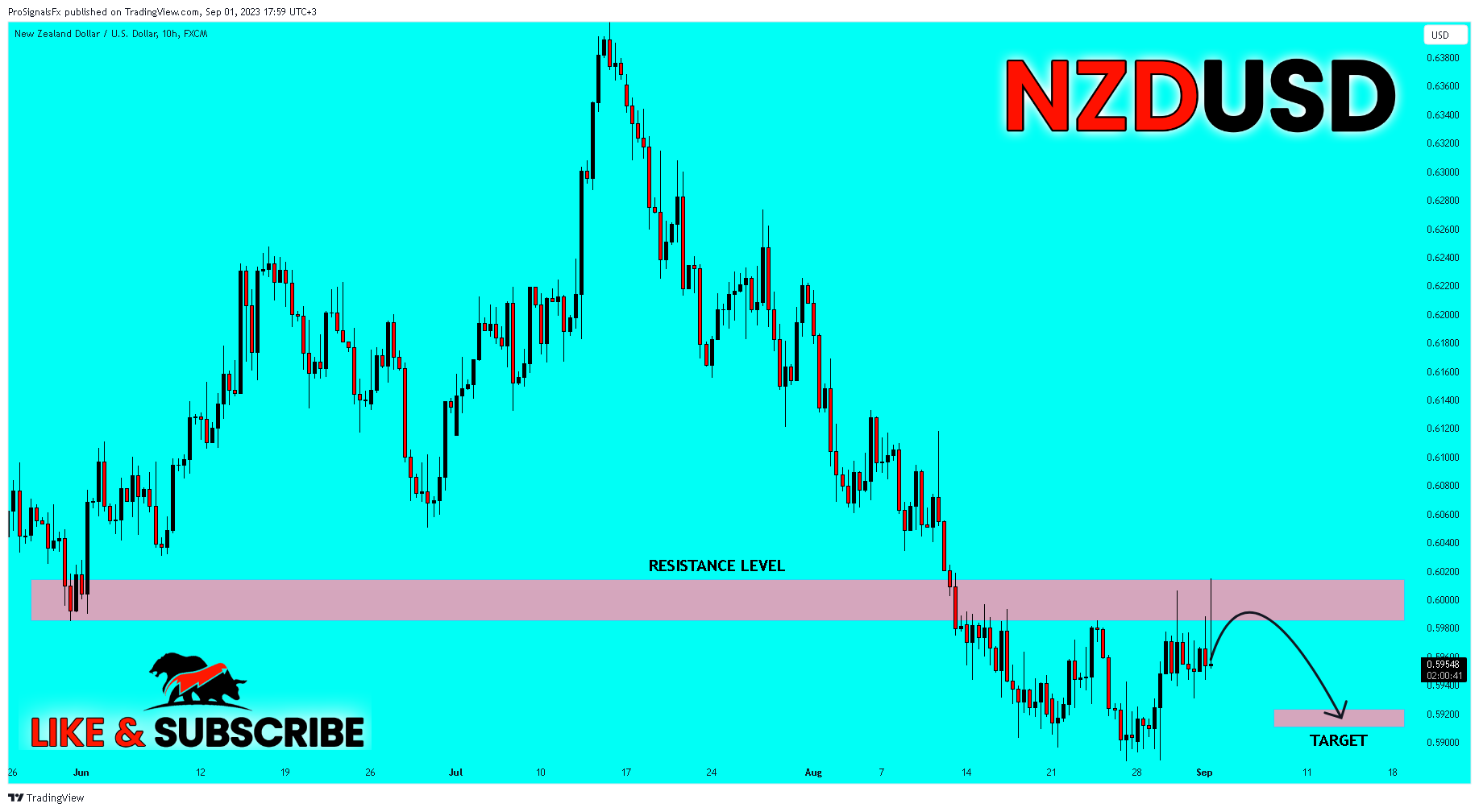 FX:NZDUSD Chart Image by ProSignalsFx