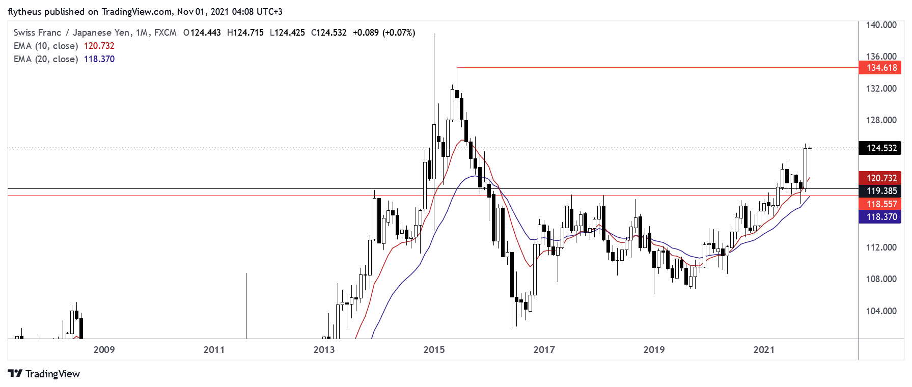 FX:CHFJPY Chart Image by TradeLive-