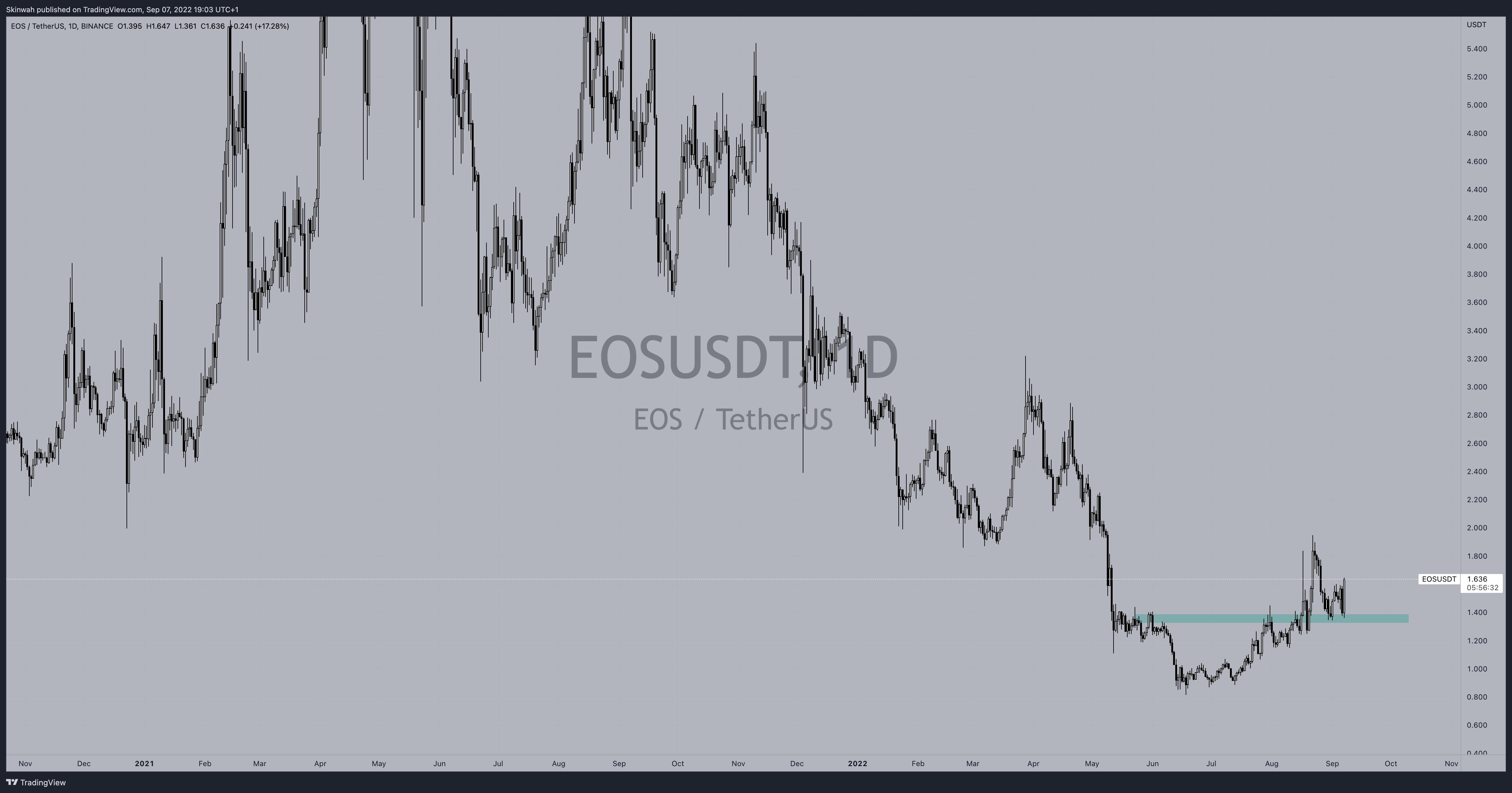 BINANCE:EOSUSDT Chart Image by Skinwah