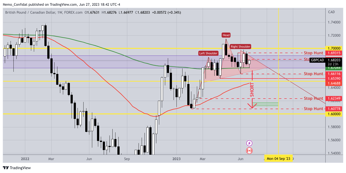 FOREXCOM:GBPCAD Chart Image by Nemo_Confidat