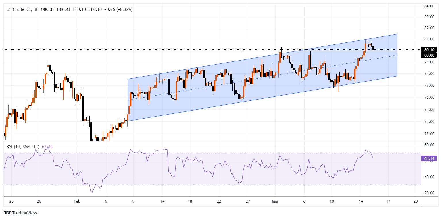XTIUSD Chart Image
