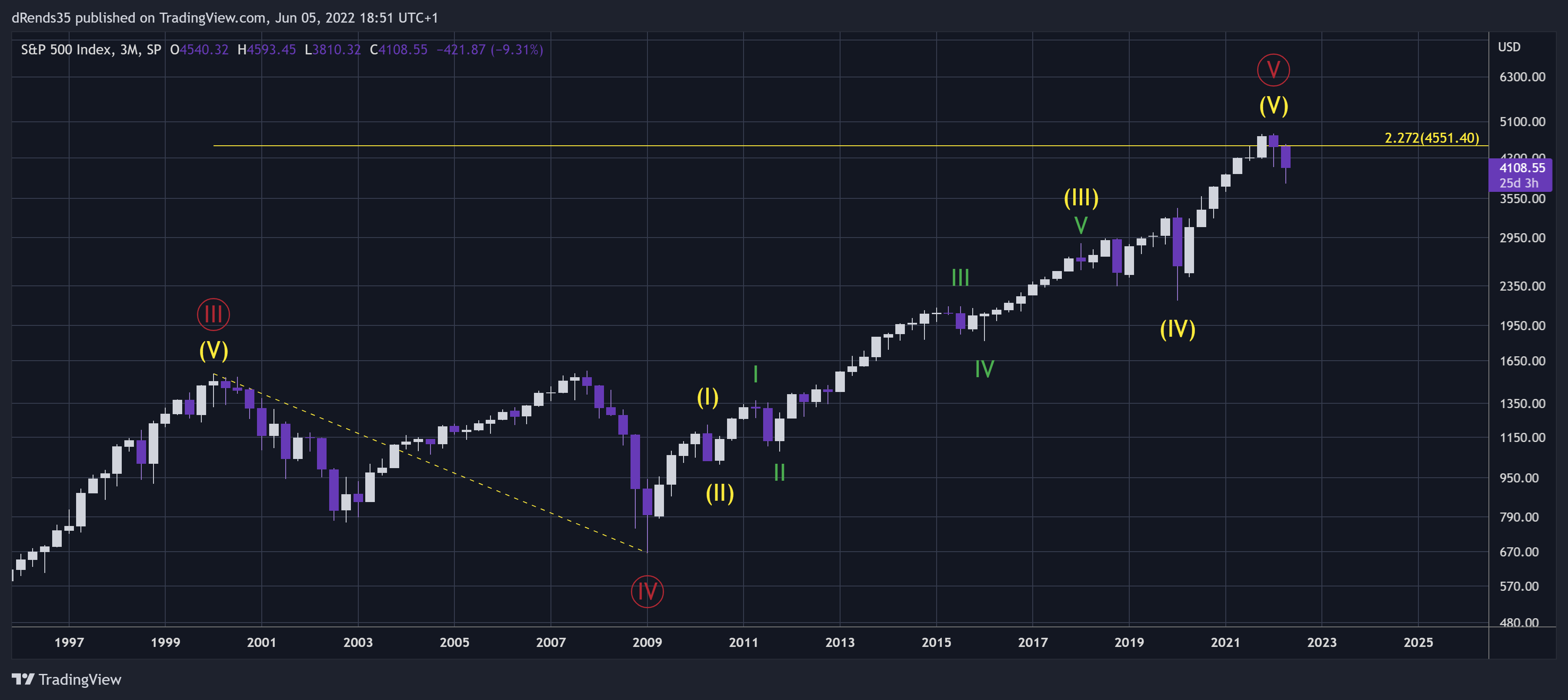 SP:SPX Chart Image by dRends35