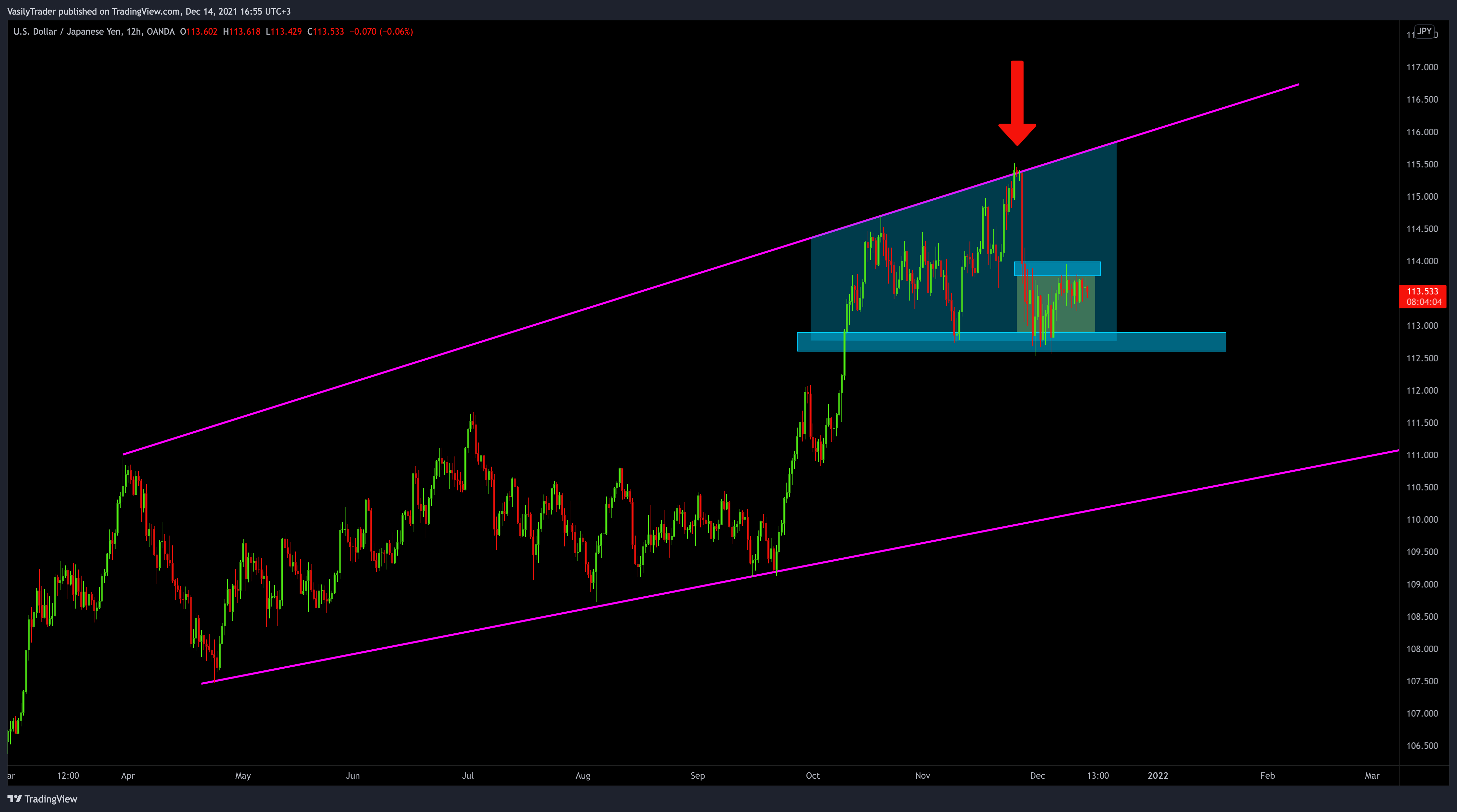 OANDA:USDJPY Chart Image by VasilyTrader