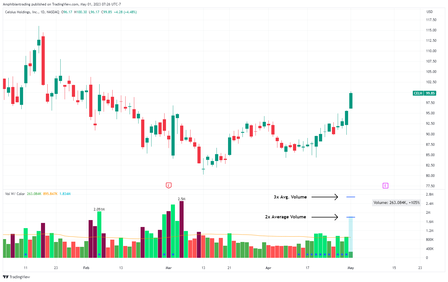 NASDAQ:CELH Chart Image by Amphibiantrading