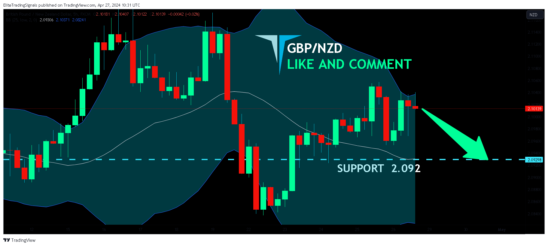 FX:GBPNZD Chart Image by EliteTradingSignals