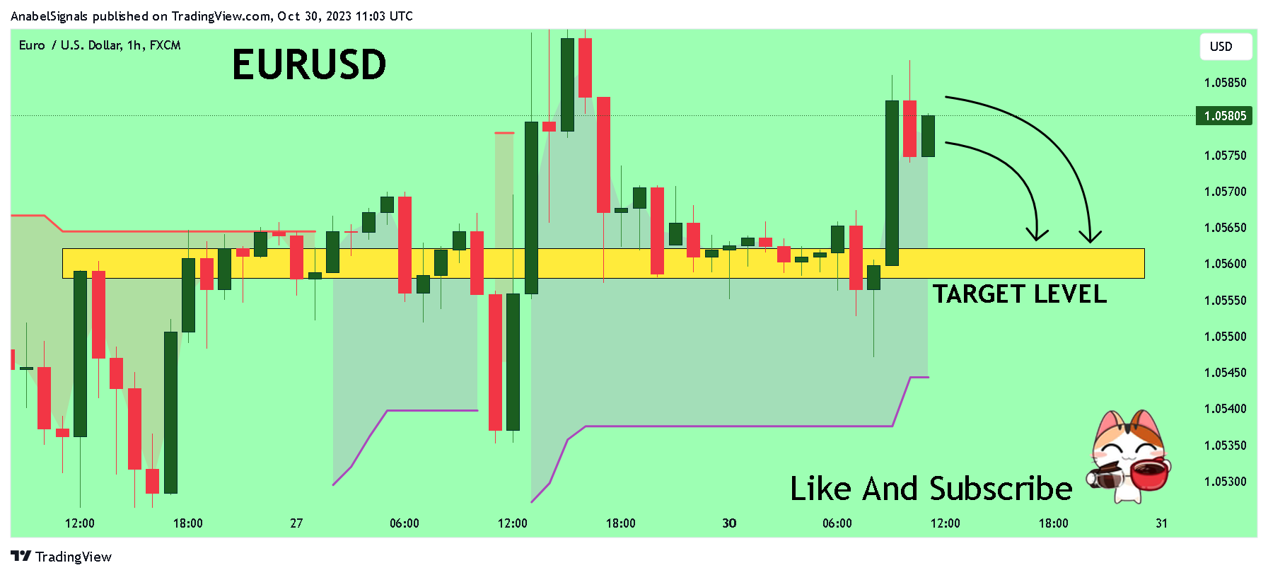 FX:EURUSD Chart Image by AnabelSignals