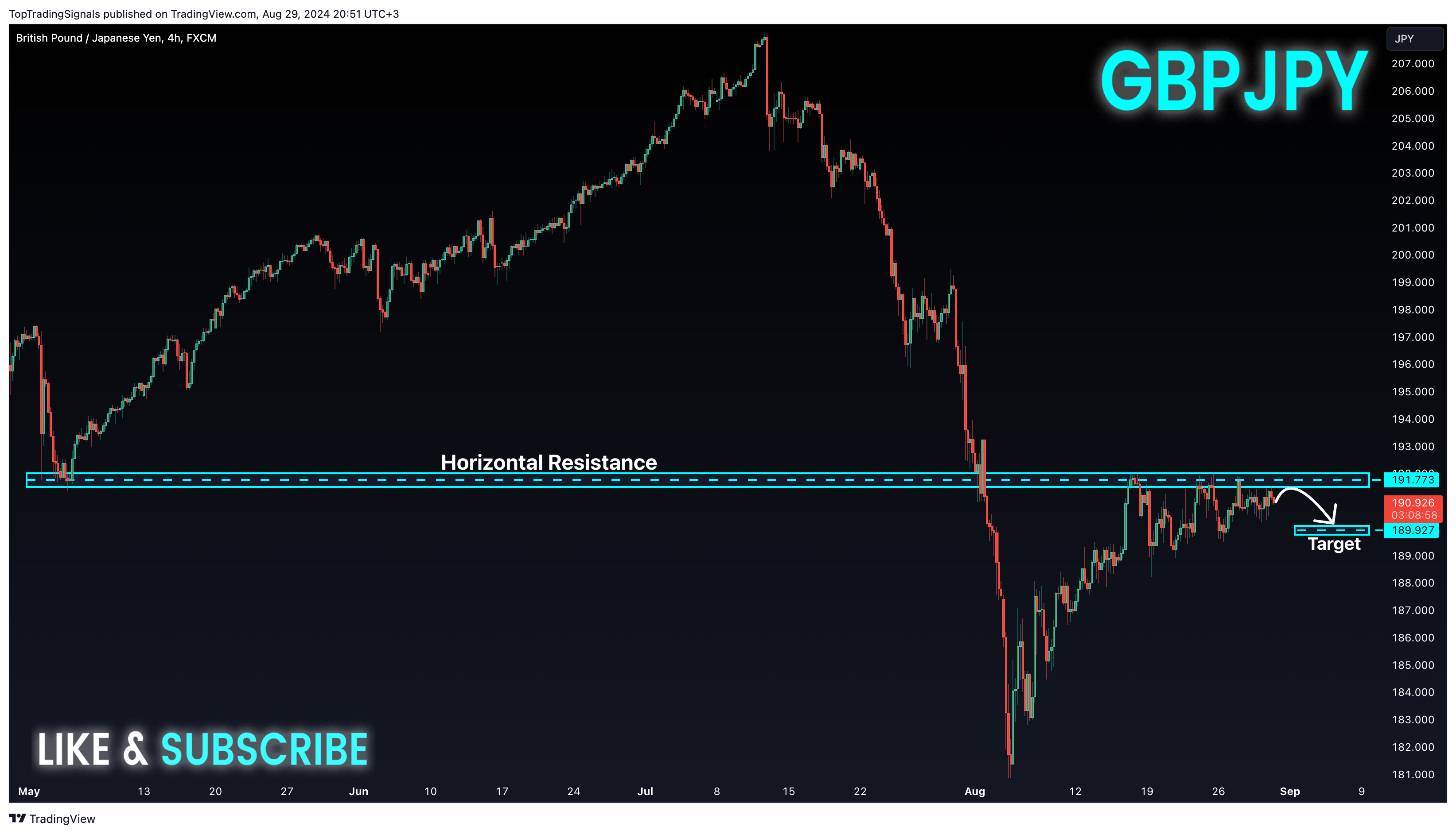 FX:GBPJPY Chart Image by TopTradingSignals