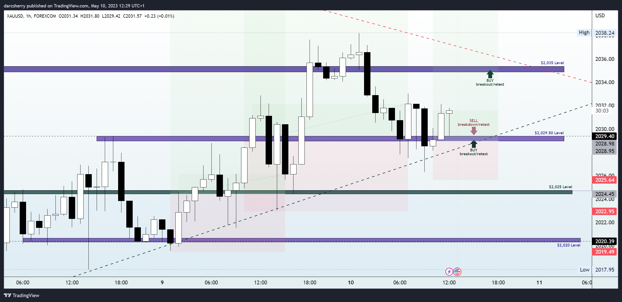 FOREXCOM:XAUUSD Chart Image by darcsherry