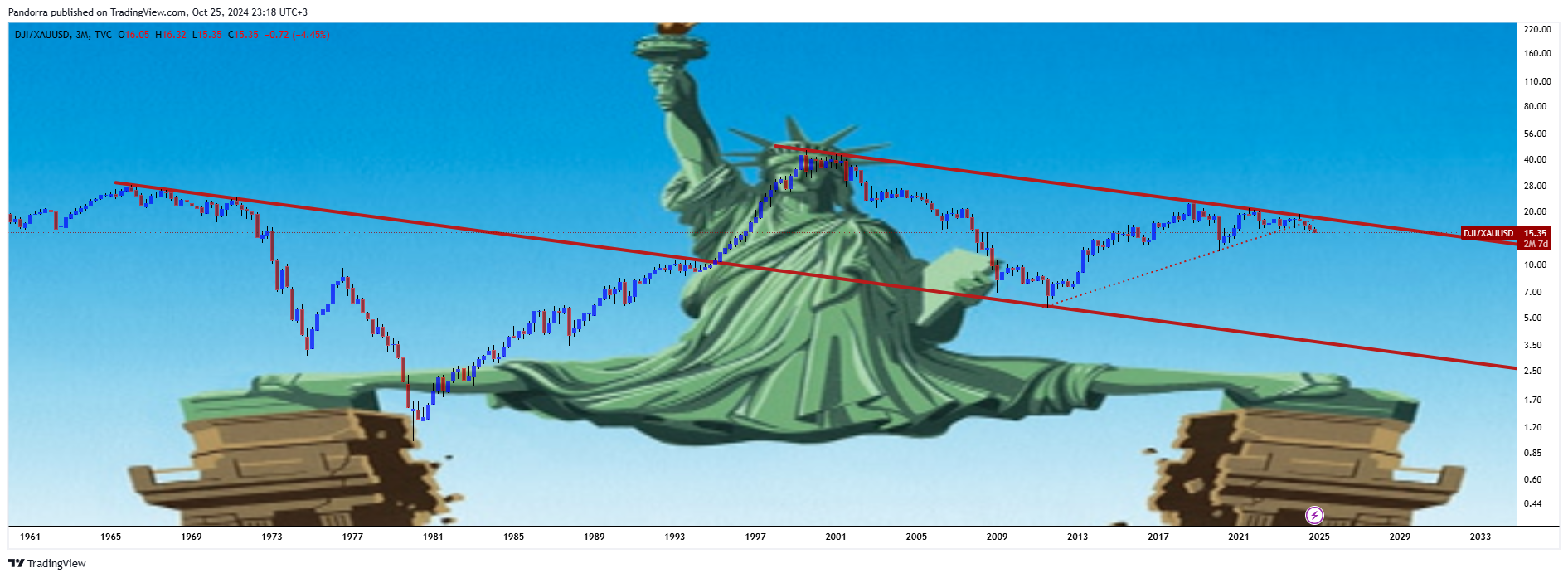 TVC:DJI/OANDA:XAUUSD Chart Image by PandorraResearch