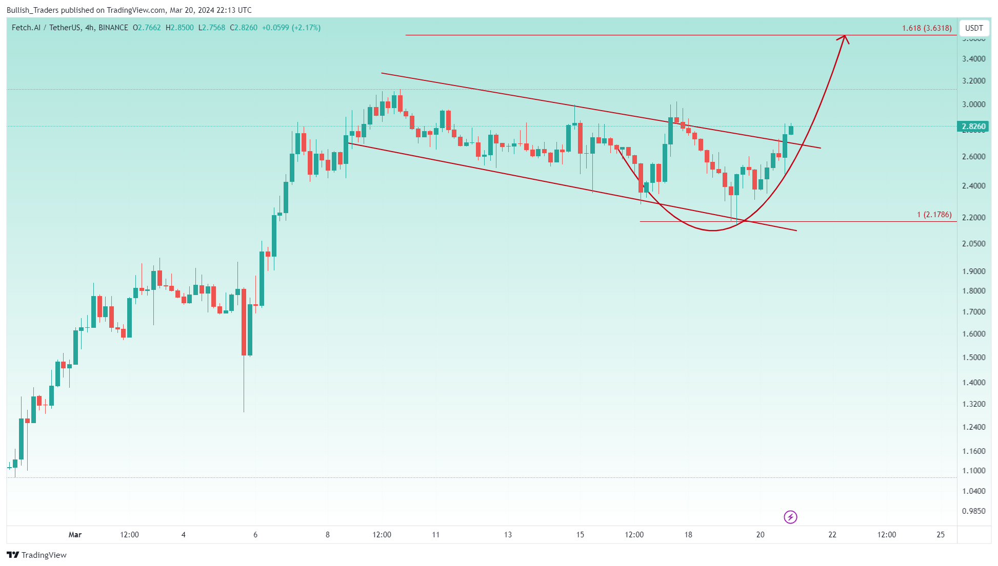 BINANCE:FETUSDT Chart Image by Bullish_Traders