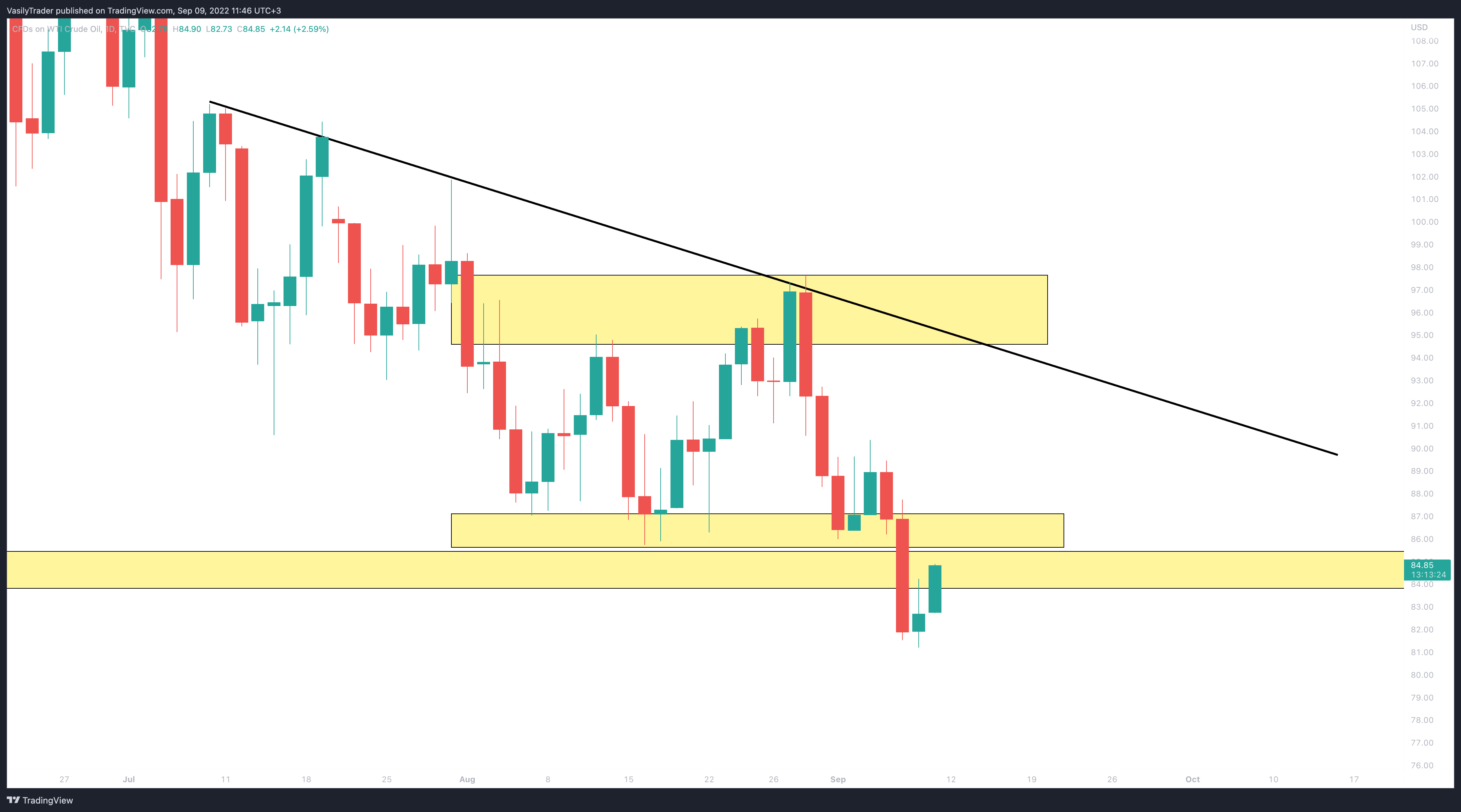 TVC:USOIL Chart Image by VasilyTrader