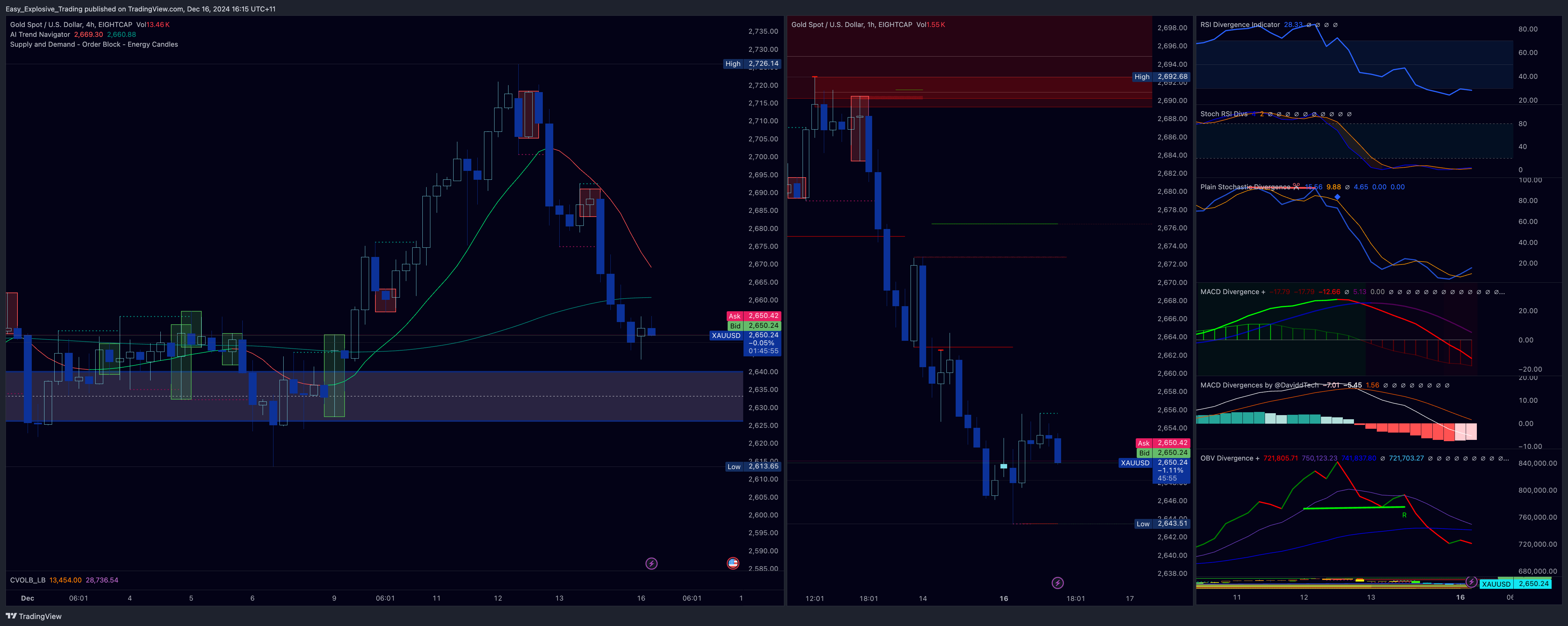 EIGHTCAP:XAUUSD Chart Image by Easy_Explosive_Trading