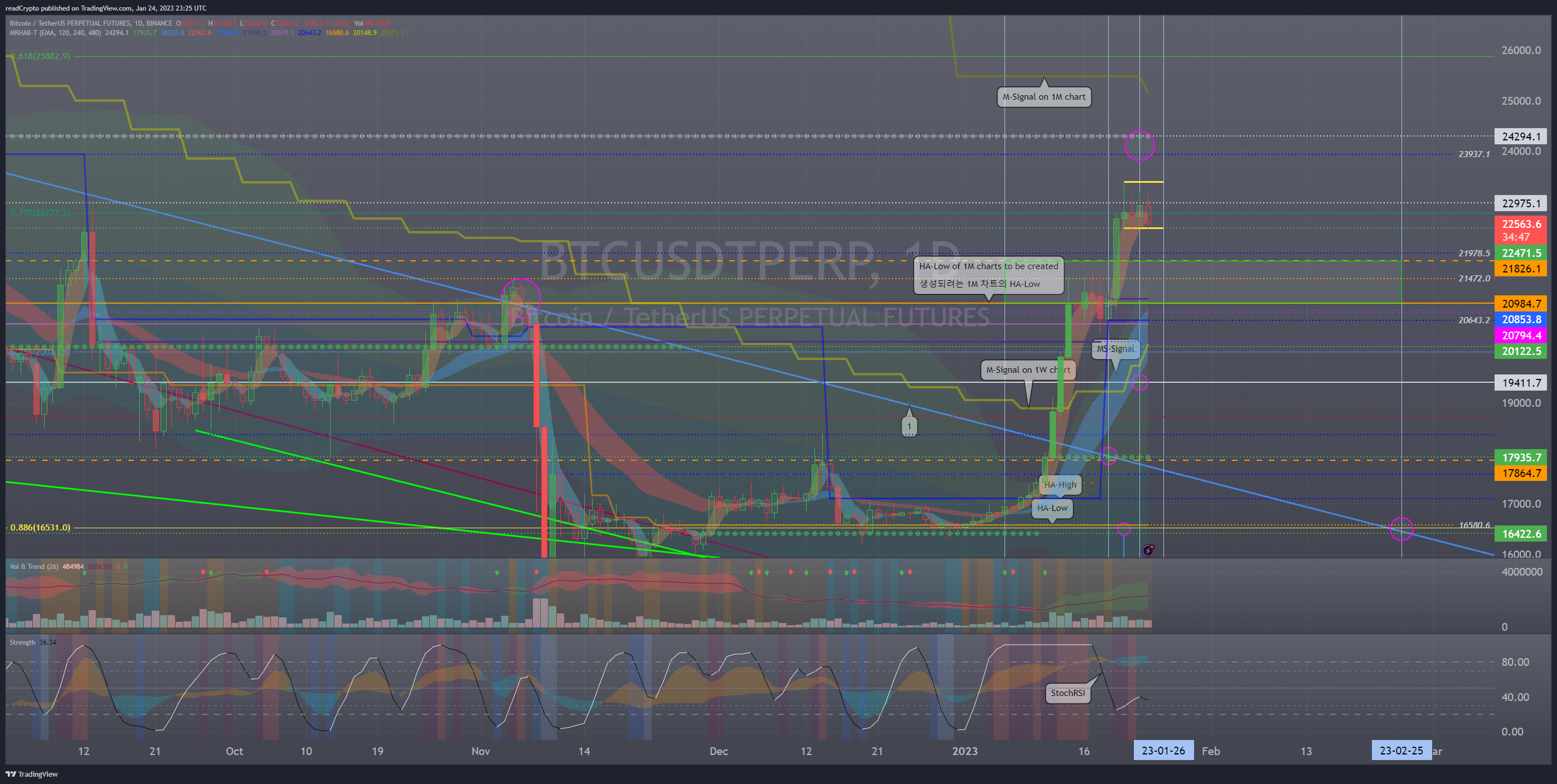 BINANCE:BTCUSDTPERP Chart Image by readCrypto