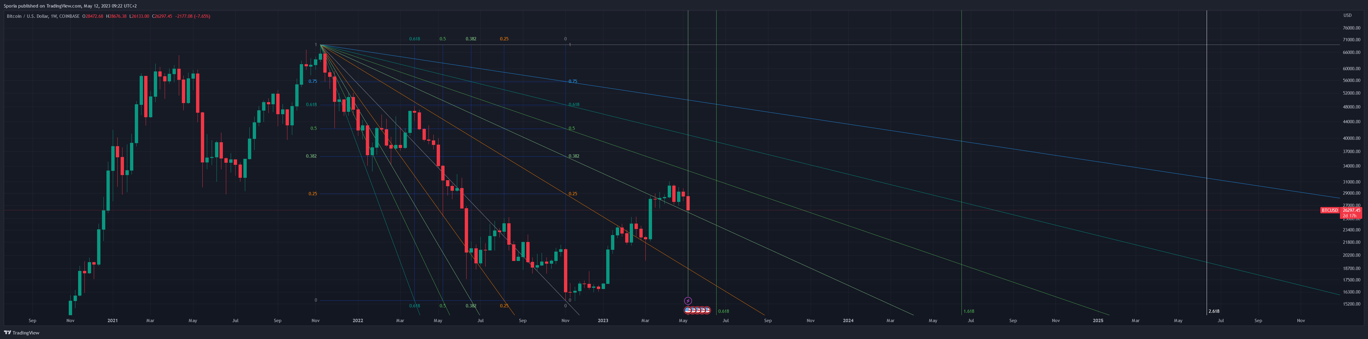 COINBASE:BTCUSD Chart Image by Sporia