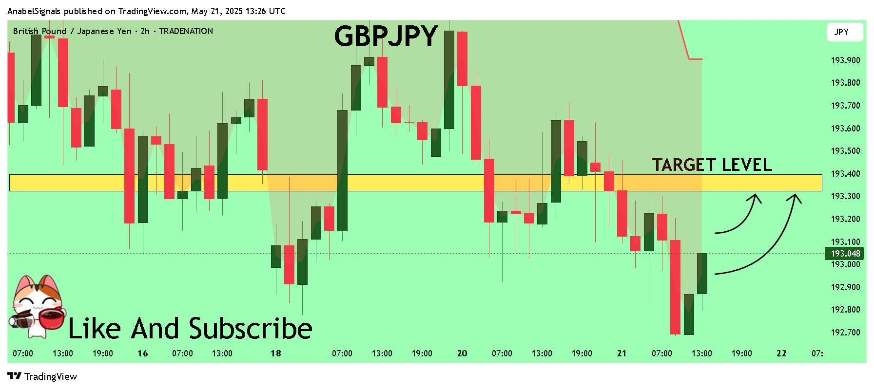 TRADENATION:GBPJPY Chart Image by AnabelSignals
