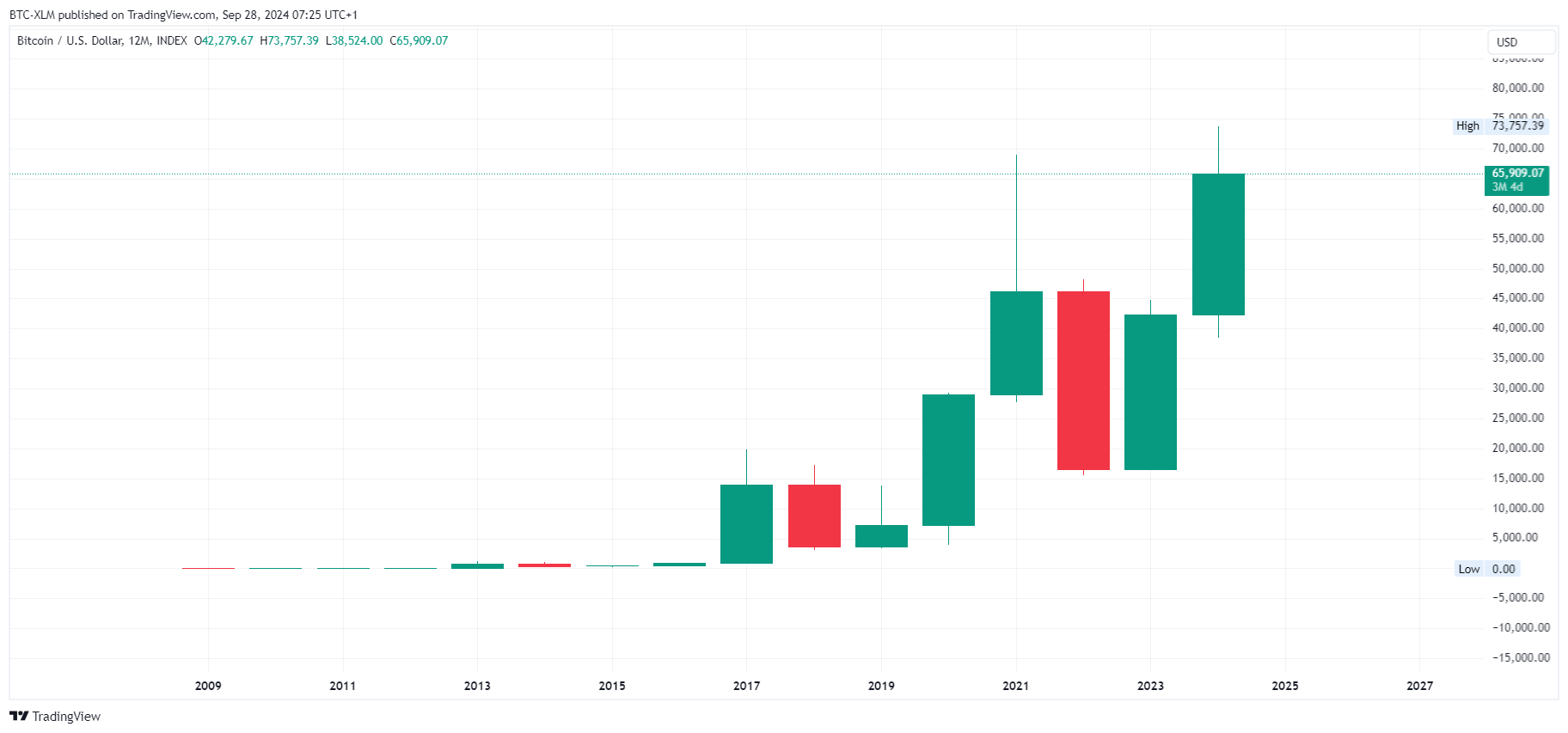 INDEX:BTCUSD Chart Image by BTC-XLM