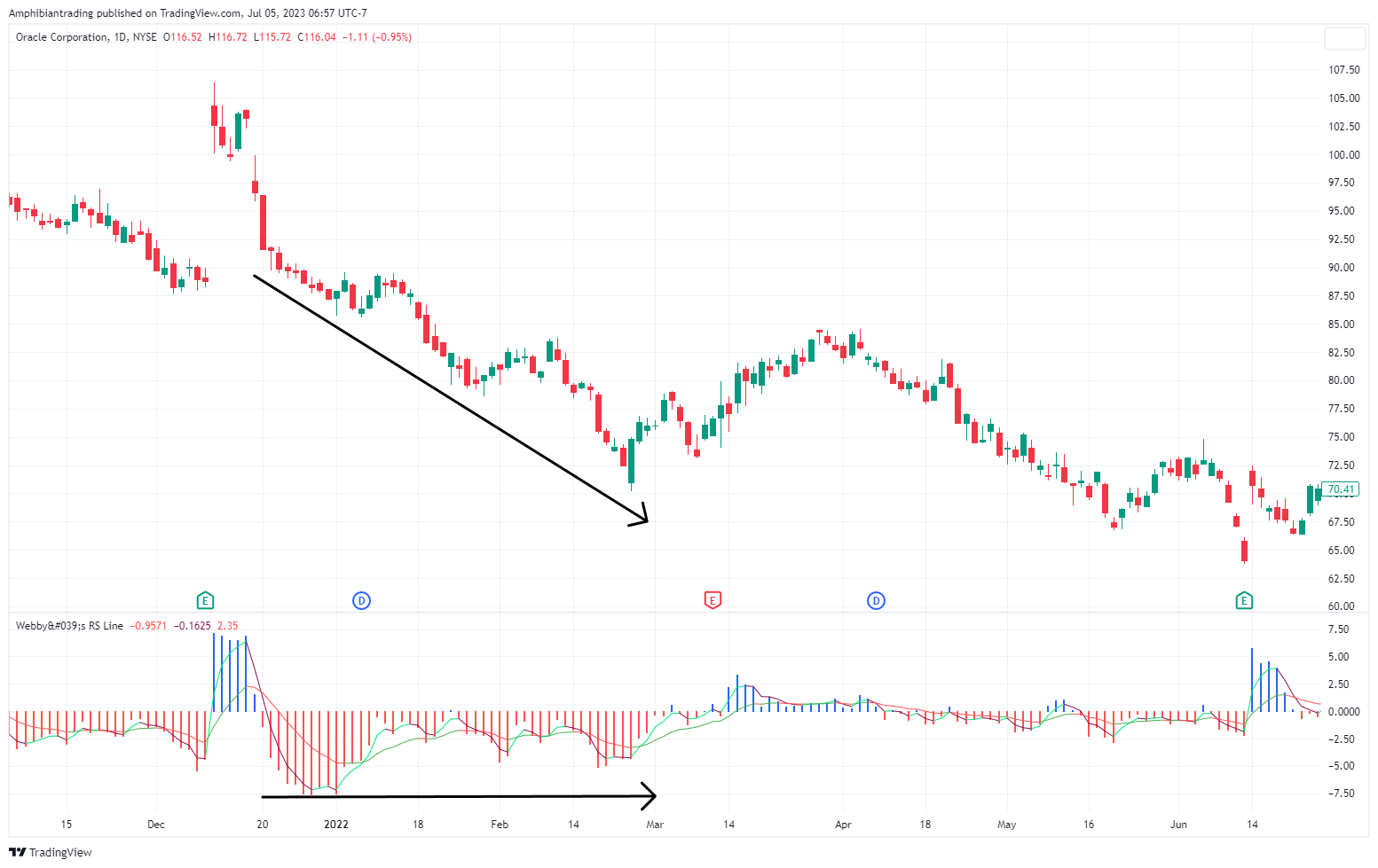 NYSE:ORCL Chart Image by Amphibiantrading